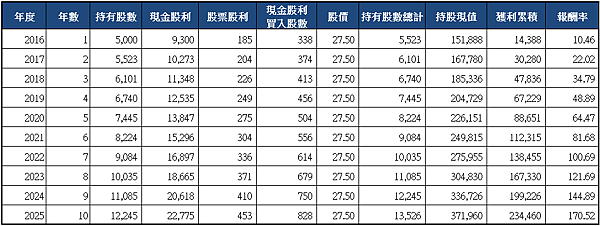 1102亞泥_十年存股_2016.png