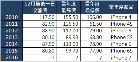 2317鴻海_近六年收盤價_2015.png