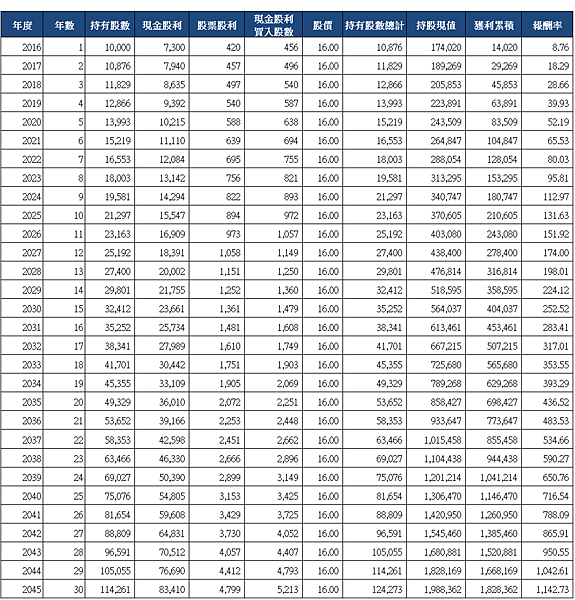 2892第一金_三十年存股試算_2015.png