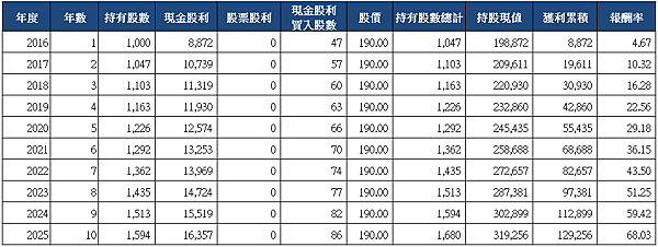 2707晶華_十年存股_2016.png