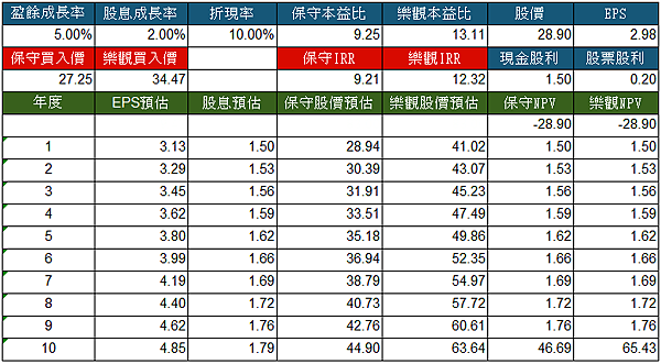 5876上海銀_股息折現試算_2016.png