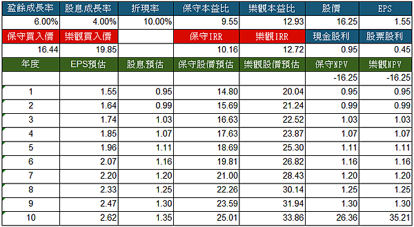 2892第一金_現金股利折現試算_2016.png