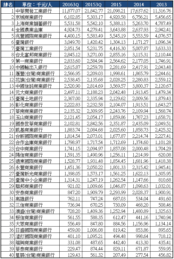 本國銀行人均獲利統計_20163Q.png