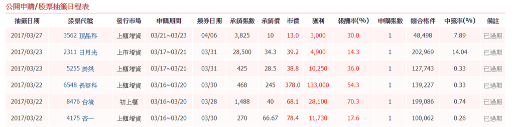 山姆大叔奇幻之旅_承銷申購_2017.png