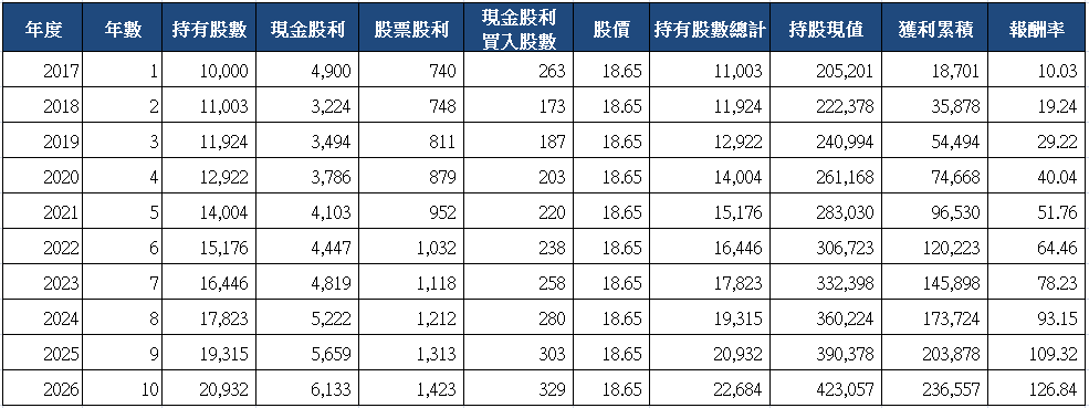 山姆大叔奇幻之旅_2884玉山金十年存股試算(2017).png