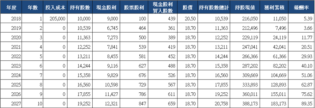 山姆大叔奇幻之旅_2892第一金十年存股試算(2018).png