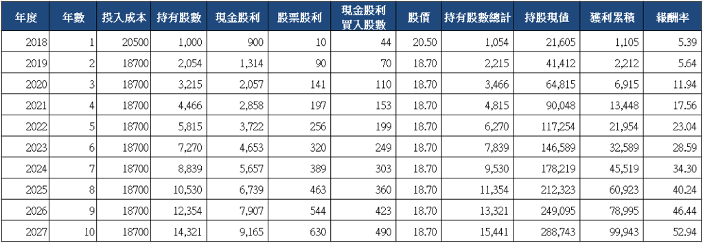 山姆大叔奇幻之旅_2892第一金十年存股試算(2018)_2.png