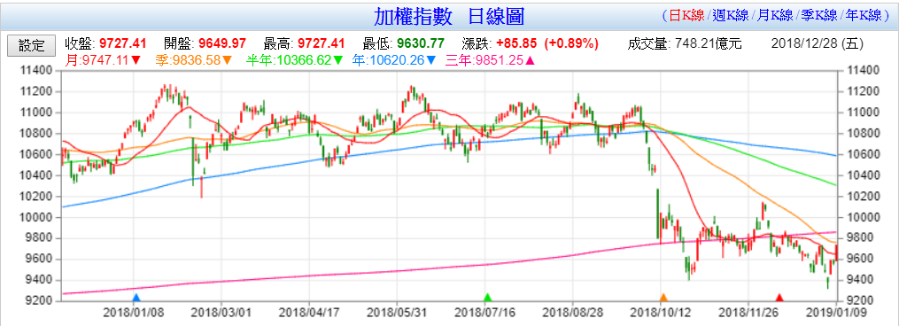 山姆大叔奇幻之旅_2018投資回顧_大盤指數.png