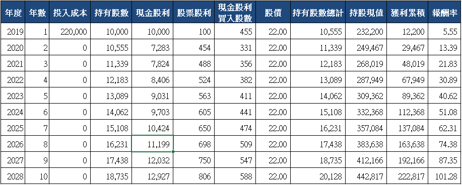 山姆大叔奇幻之旅_2892第一金十年存股試算(2019).png