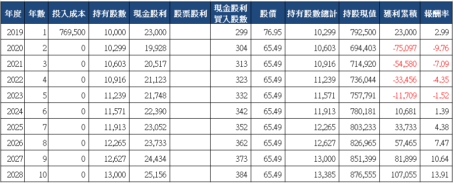 山姆大叔奇幻之旅_0050元大台灣50十年存股試算(2019).png