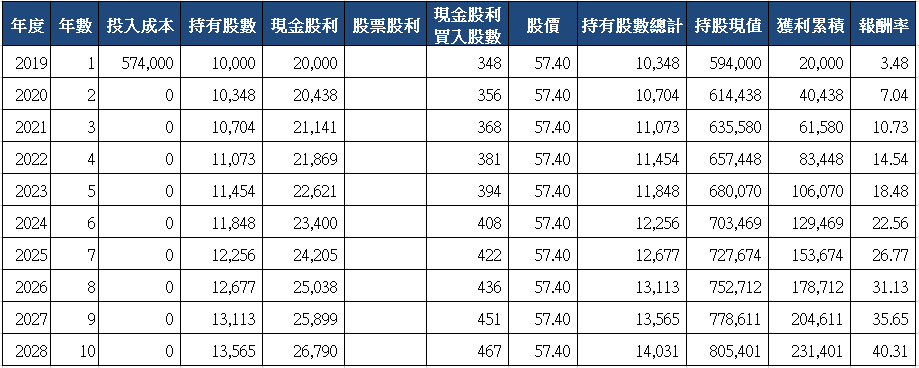 山姆大叔奇幻之旅_5876上海商銀十年存股試算(2019).png