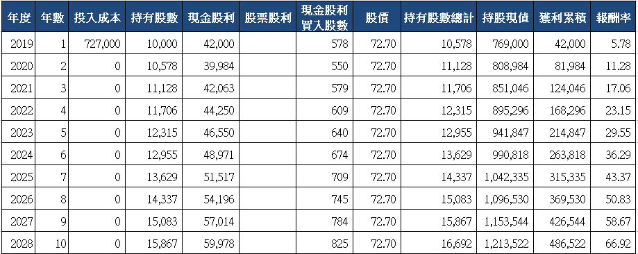 山姆大叔奇幻之旅_9942茂順十年存股試算(2019).png