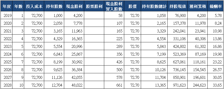 山姆大叔奇幻之旅_9942茂順十年存股試算(2019)_2.png