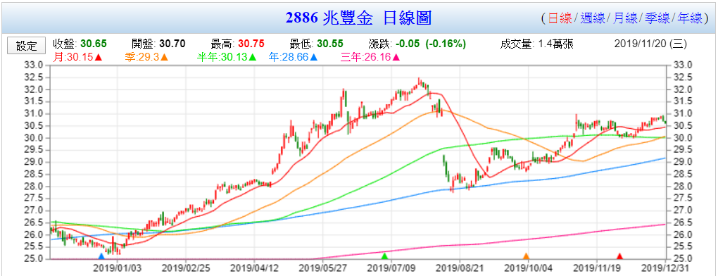 山姆大叔奇幻之旅_2019投資回顧_2886兆豐金.png