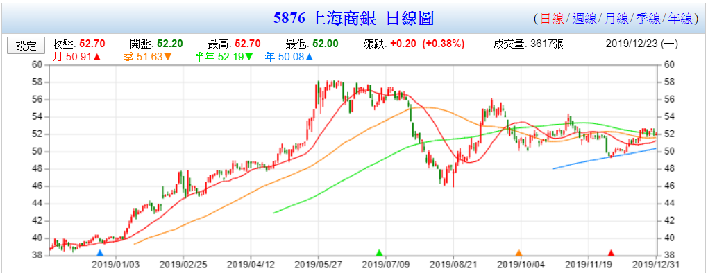 山姆大叔奇幻之旅_2019投資回顧_5876上海商銀.png