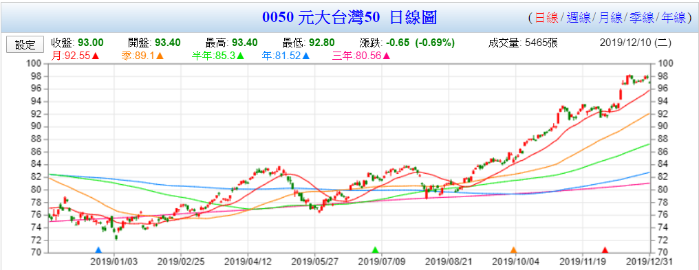 山姆大叔奇幻之旅_2019投資回顧_0050元大台灣50.png