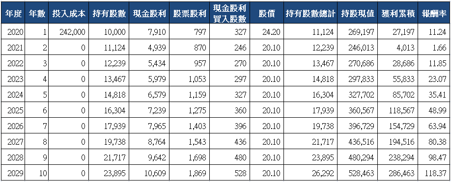 山姆大叔奇幻之旅_2884玉山金十年存股試算(2020)_一次買入.png