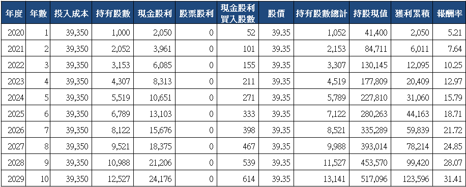 山姆大叔奇幻之旅_5876上海商銀十年存股試算(2020)_分次買入.png