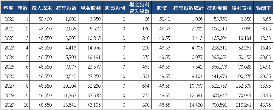 山姆大叔奇幻之旅_8435鉅邁十年存股試算(2020)_分次買入.png