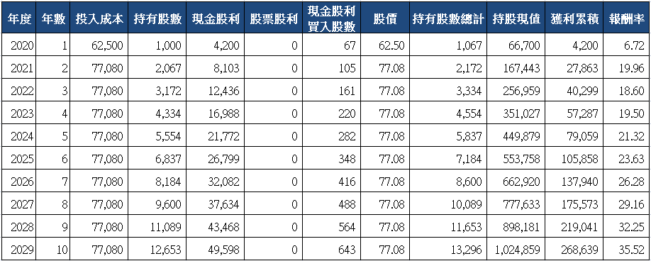山姆大叔奇幻之旅_9942茂順十年存股試算(2020)_分次買入.png