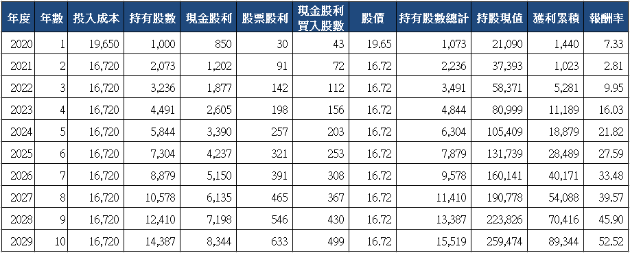 山姆大叔奇幻之旅_5880合庫金十年存股試算(2020)_分次買入.png