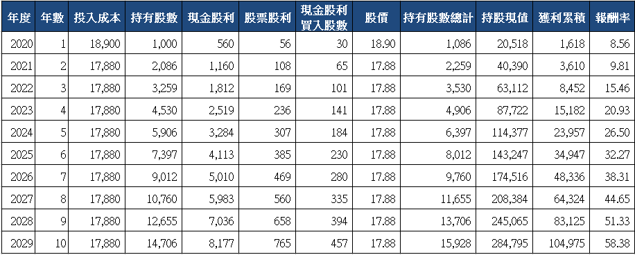 山姆大叔奇幻之旅_2880華南金十年存股試算(2020)_分次買入.png