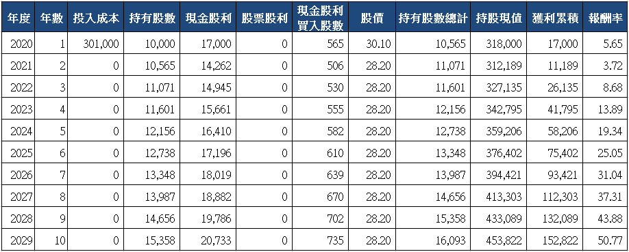 山姆大叔奇幻之旅_2886兆豐金十年存股試算(2020)_一次買入.png