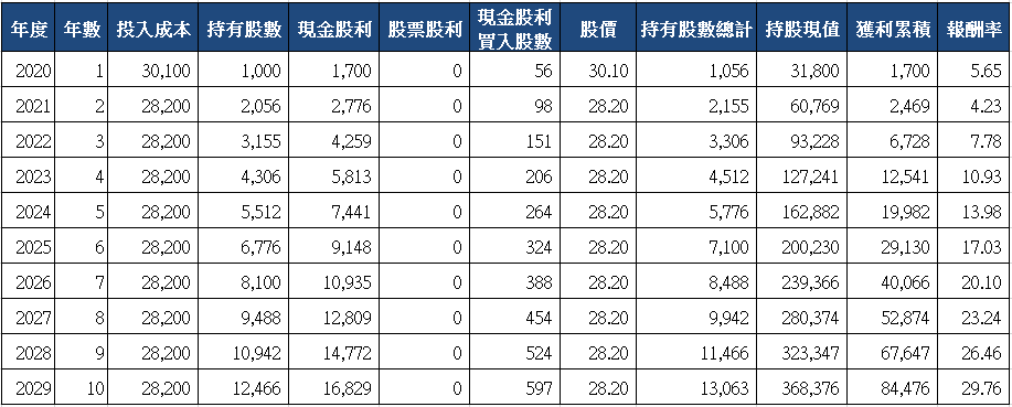 山姆大叔奇幻之旅_2886兆豐金十年存股試算(2020)_分次買入.png