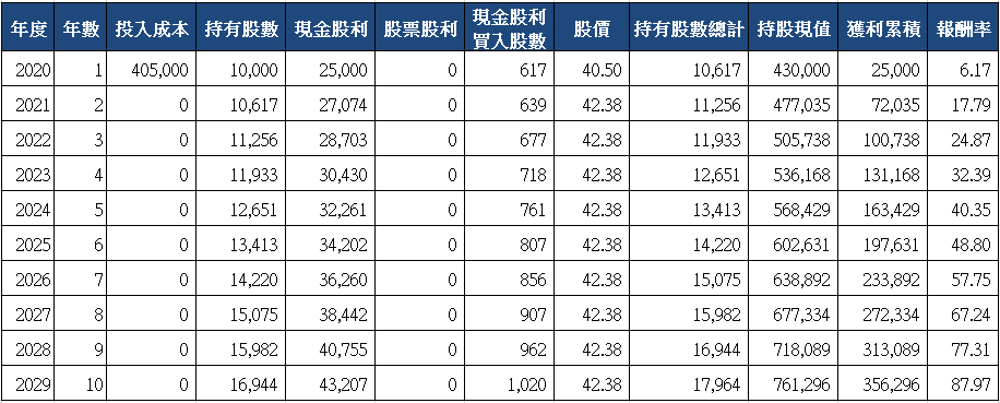 山姆大叔奇幻之旅_3158嘉實十年存股試算(2020)_一次買入.png