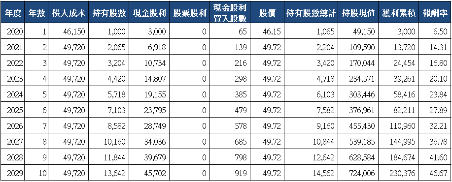 山姆大叔奇幻之旅_3501維熹十年存股試算(2020)_分次買入.png