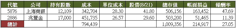 山姆大叔奇幻之旅_股票設質投資(2020)_投資績效.png