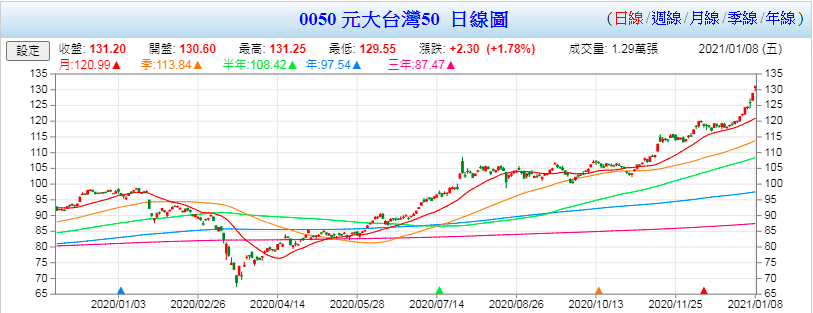 山姆大叔奇幻之旅_2020投資回顧_0050元大台灣50.png