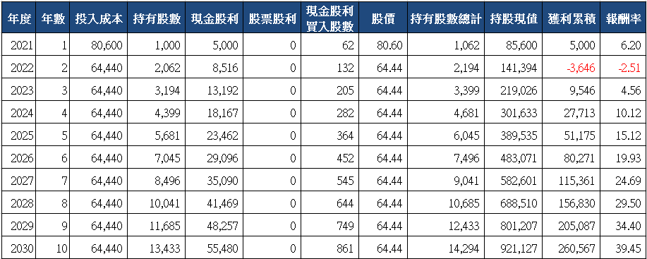 山姆大叔奇幻之旅_6281全國電十年存股試算(2021)_分次買入.png