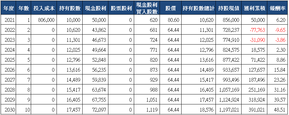 山姆大叔奇幻之旅_6281全國電十年存股試算(2021)_一次買入.png