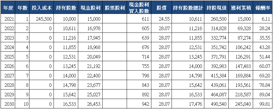 山姆大叔奇幻之旅_9905大華十年存股試算(2021)_一次買入.png