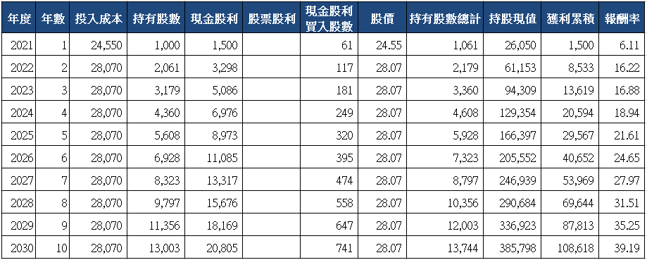 山姆大叔奇幻之旅_9905大華十年存股試算(2021)_分次買入.png