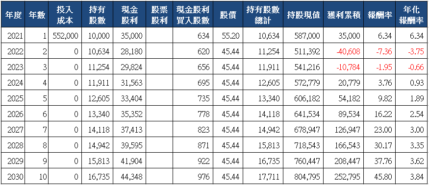 山姆大叔奇幻之旅_3158嘉實十年存股試算(2021)_一次買入.png