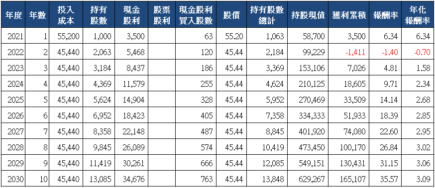 山姆大叔奇幻之旅_3158嘉實十年存股試算(2021)_分次買入.png