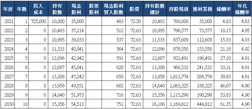 山姆大叔奇幻之旅_1726永記十年存股試算(2021)_一次買入.png