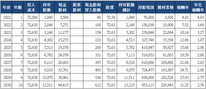 山姆大叔奇幻之旅_1726永記十年存股試算(2021)_分次買入.png
