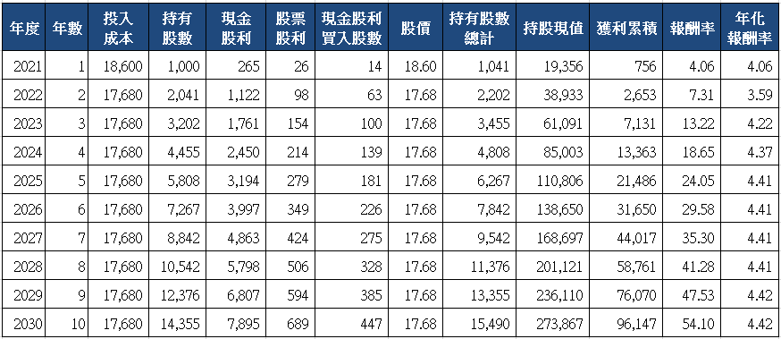 山姆大叔奇幻之旅_2880華南金十年存股試算(2021)_分次買入.png