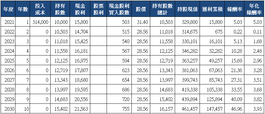 山姆大叔奇幻之旅_2886兆豐金十年存股試算(2021)_一次買入.png