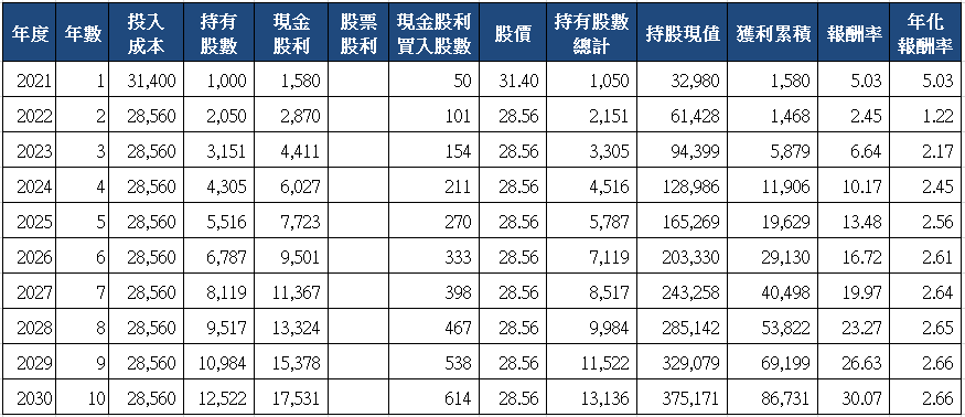 山姆大叔奇幻之旅_2886兆豐金十年存股試算(2021)_分次買入.png