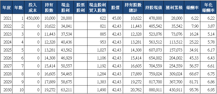 山姆大叔奇幻之旅_6115鎰勝十年存股試算(2021)_一次買入.png