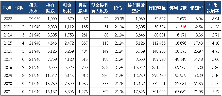 山姆大叔奇幻之旅_2884玉山金十年存股試算(2022)_分次買入.png