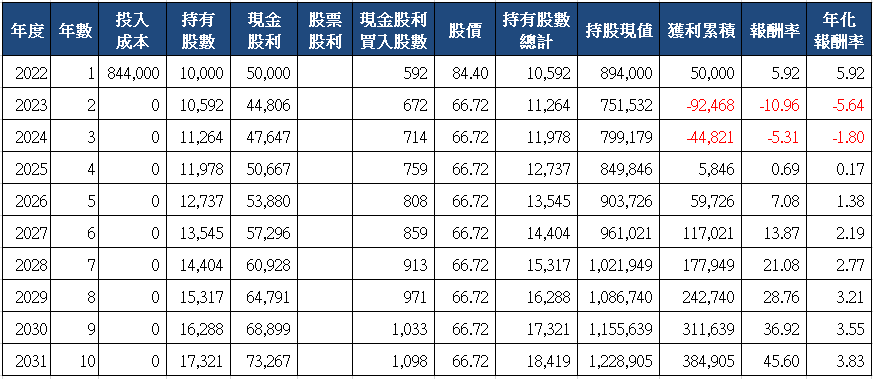 山姆大叔奇幻之旅_6281全國電十年存股試算(2022)_一次買入.png