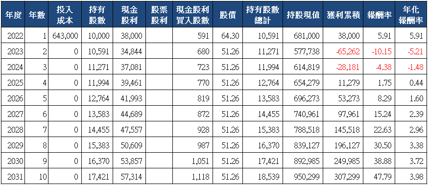 山姆大叔奇幻之旅_8435鉅邁十年存股試算(2022)_一次買入.png