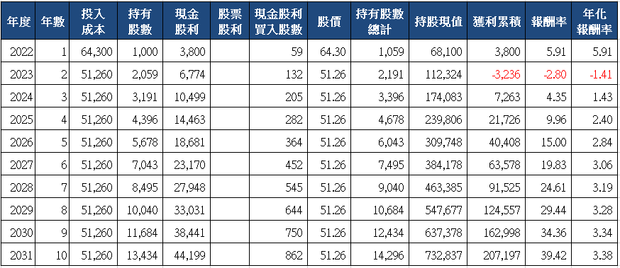 山姆大叔奇幻之旅_8435鉅邁十年存股試算(2022)_分次買入.png