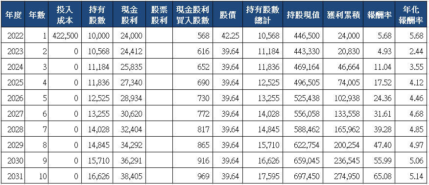 山姆大叔奇幻之旅_9924福興十年存股試算(2022)_一次買入.png