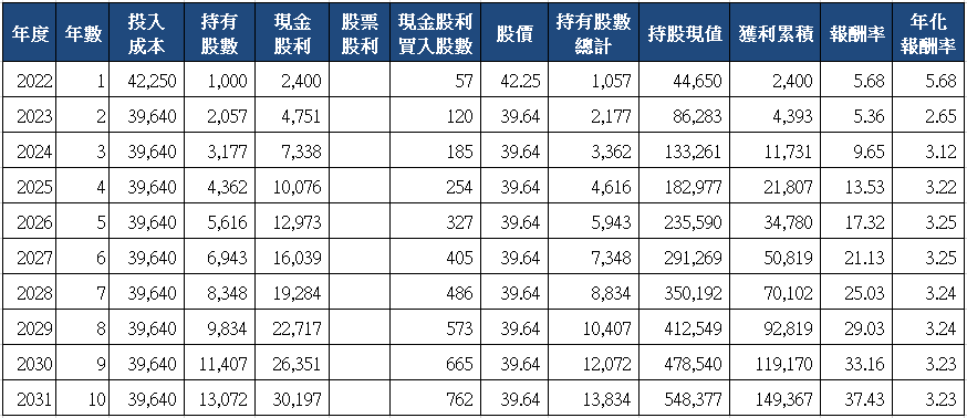 山姆大叔奇幻之旅_9924福興十年存股試算(2022)_分次買入.png